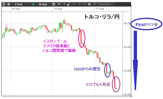 トルコリラ/円チャート