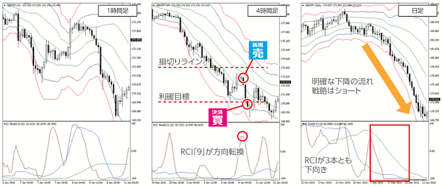 RCI＋ボリンジャーバンド】真のチャンスまで待ち、効率良くトレンドに