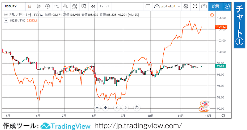 TradingViewのドル円と日経225のチャート