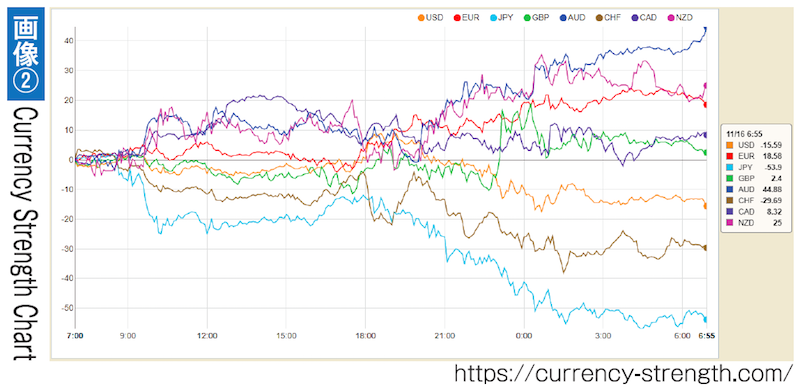 Currency Strength Chart