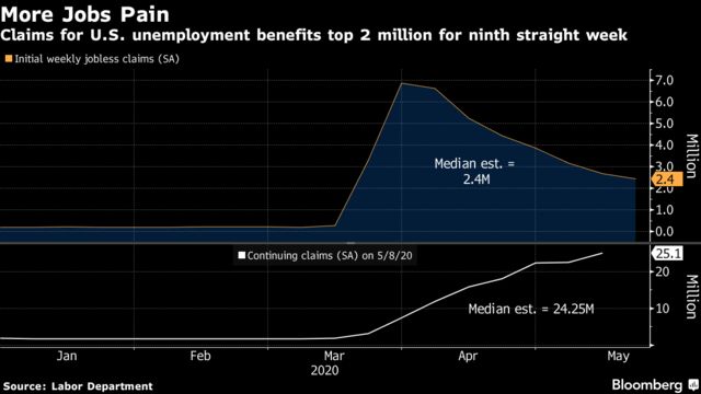 新規失業保険申請件数（上）と継続受給者数（下）　出所：Bloomberg