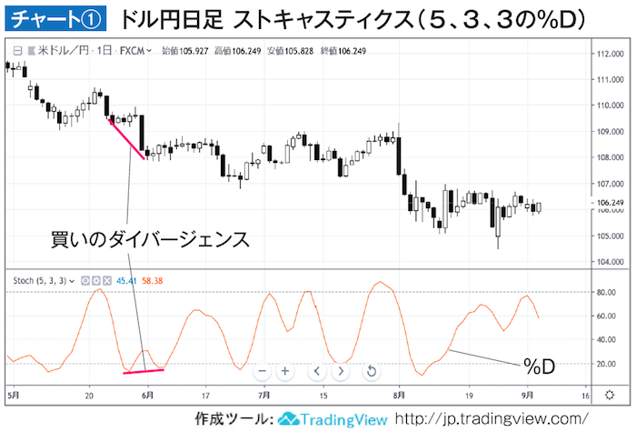 ドル円日足チャート　ストキャスティクス（5、5、3の%D）