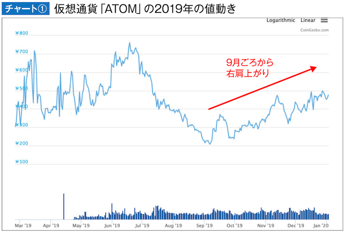 ATOMの2019年の値動き