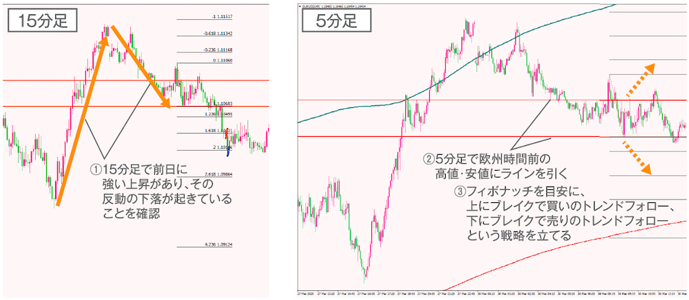 実戦トレード③｜ボリンジャーバンドをブレイク後の順張り（ユーロドル 2020年3月30日）15分足、5分足チャート