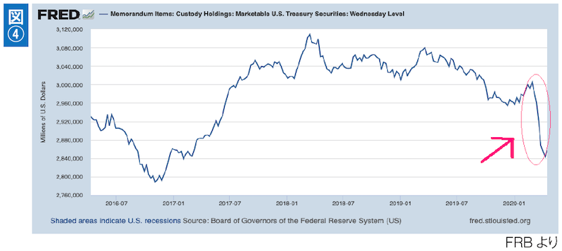 ニューヨーク連銀のカストディ勘定（海外通貨当局・国際機関が保有する米国債残高）が減少