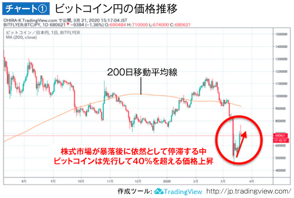 ビットコイン円の価格推移