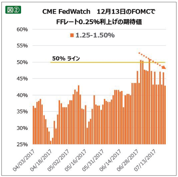CME Fed Watch