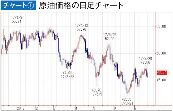 原油価格の日足チャート