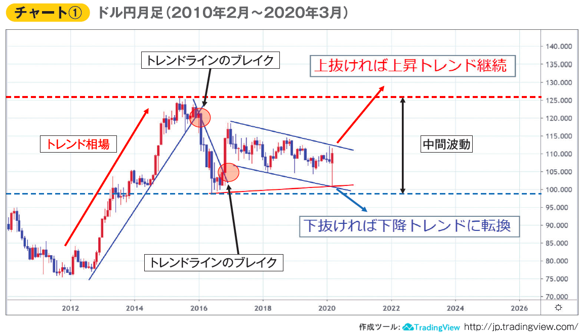 ドル円月足（2010年3月〜2020年2月）チャート