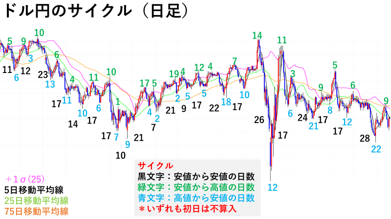 ドル円のサイクル（日足）