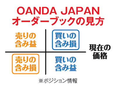 OANDA JAPANオーダーブックの見方