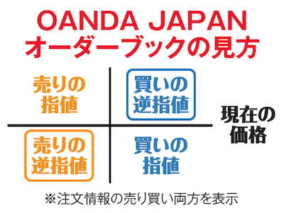 OANDA JAPANオーダーブックの見方