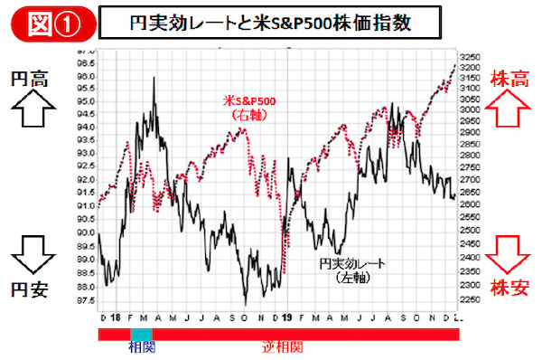 円実効レートと米S&P500株価指数