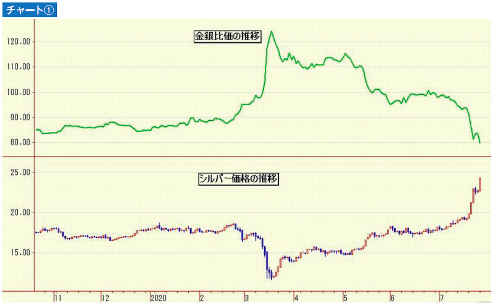 金銀比価の推移、シルバー価格の推移