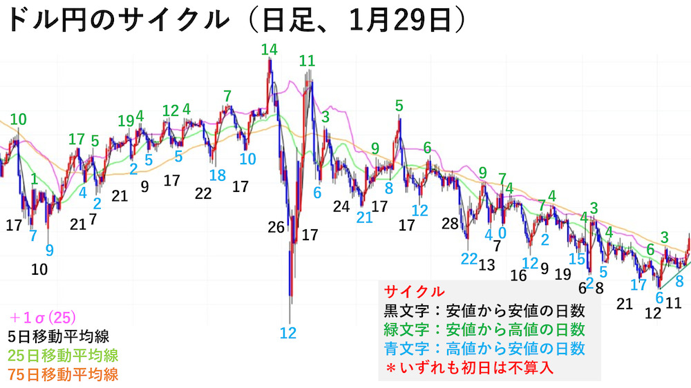 ドル円のサイクル（日足チャート、1月29日）