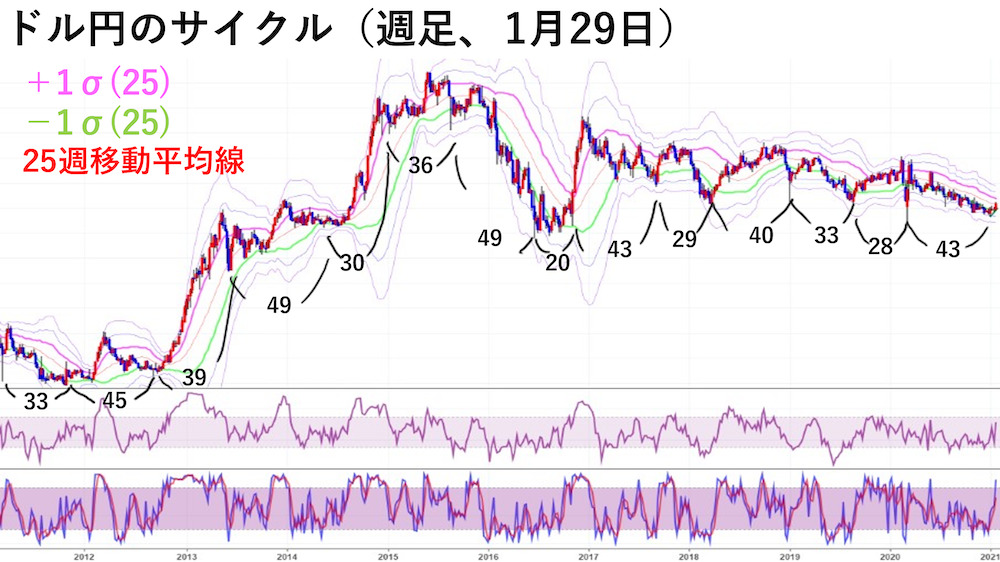 ドル円のサイクル（週足チャート、1月29日）