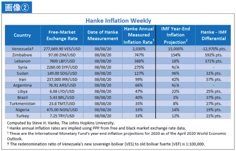 Hanke Inflation Weekly