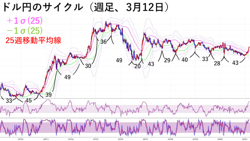 ドル円週足チャート・サイクル（3月12日）