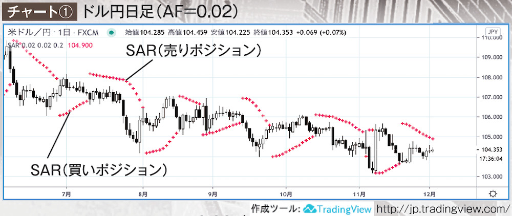 ドル円日足（AF＝0.02）チャート