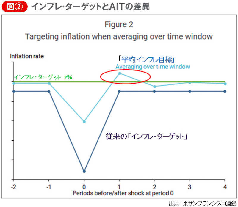 図②　インフレ・ターゲットとAITの差異