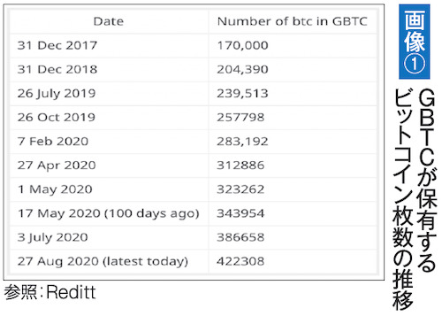 GBTCが保有するビットコイン枚数の推移