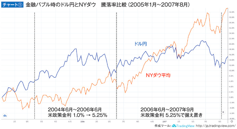チャート① 金融バブル時のドル円とNYダウ　騰落率比較（2005年1月～2007年8月）