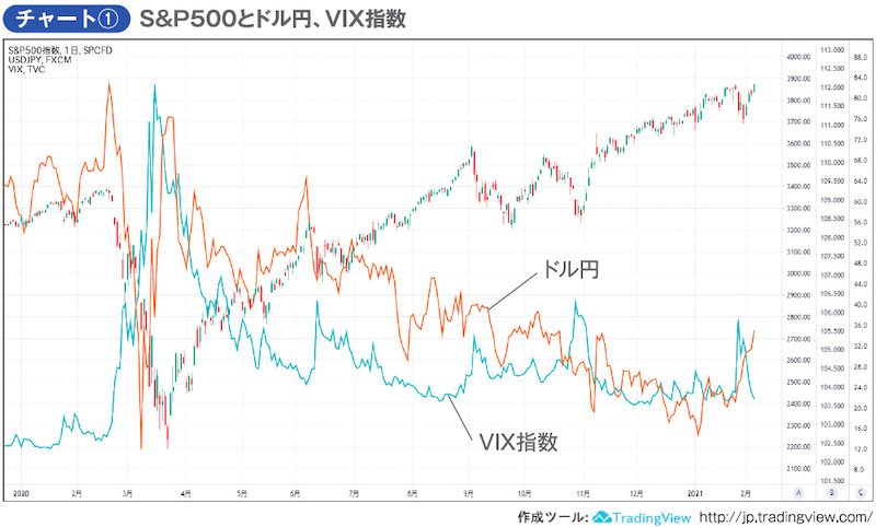 チャート① S＆P500とドル円、VIX指数