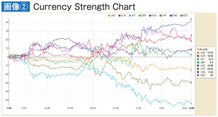 Currency Strength Chart
